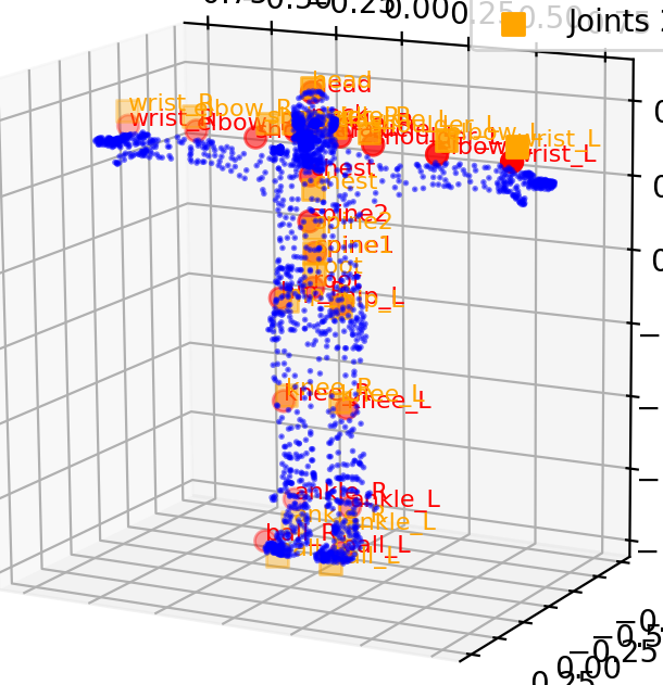 Point cloud with predicted joints